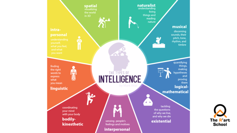 Chín loại trí thông minh