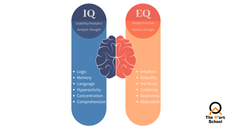 IQ là khả năng tiếp thu kiến thức và áp dụng nó để giải quyết vấn đề, EQ đại diện cho cách ai đó có thể áp dụng cảm xúc vào thế giới thực và những người xung quanh họ.